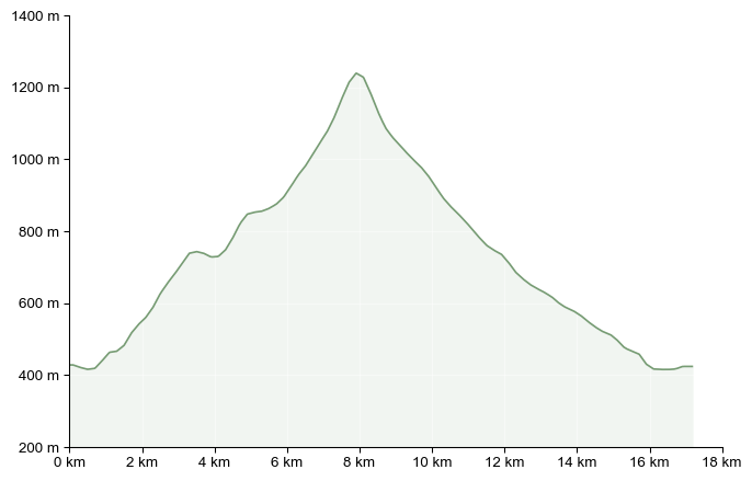 Höhenprofil zu Pöllauberg Wanderung über Pöllau bis Masenberg
