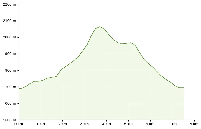 Höhenprofil zu Reiteralm Höhenrundweg – mit Obersee, Spiegelsee, Rippetegg & Gasselhöhe