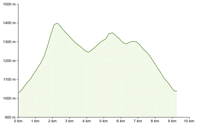 Höhenprofil zu Karleck-Runde – über Ardningalm, Rohrauerhaus und Bacheralm