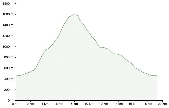 Höhenprofil zu Aufs Rennfeld (1.629 m) von Pernegg