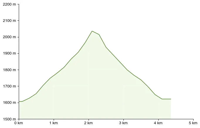 Höhenprofil zu Kaltenbachseen – 3-Seen-Wanderung (optional mit Deneck)