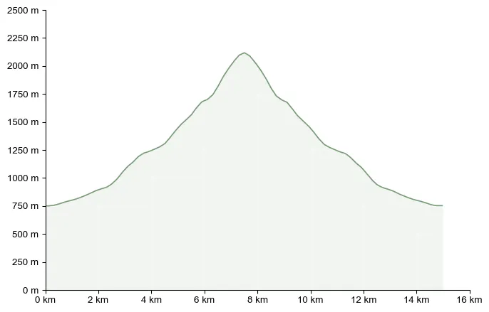 Höhenprofil zu Scheiblingstein (2.197 m) – Wandern in den Haller Mauern