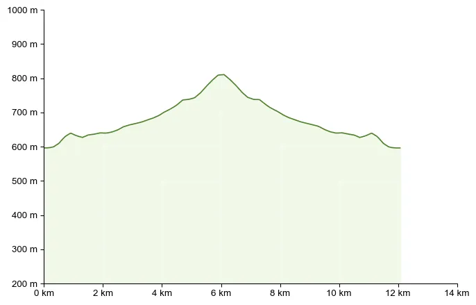 Höhenprofil zu Wilder John, Sagenweg und Bibelweg