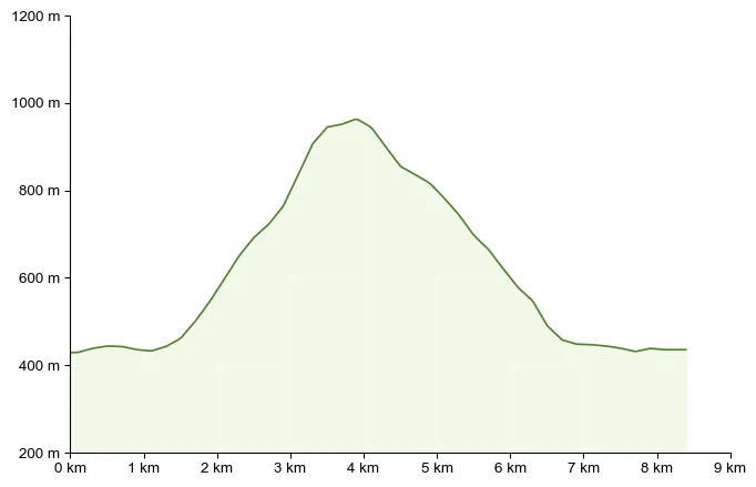 Höhenprofil zu Gschwendtberg (993 m) von Frohnleiten