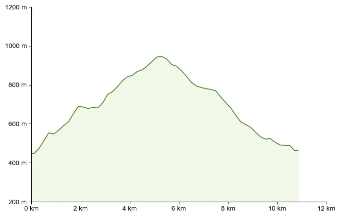 Höhenprofil zu Heiligengeistklamm mit Sveti Duh