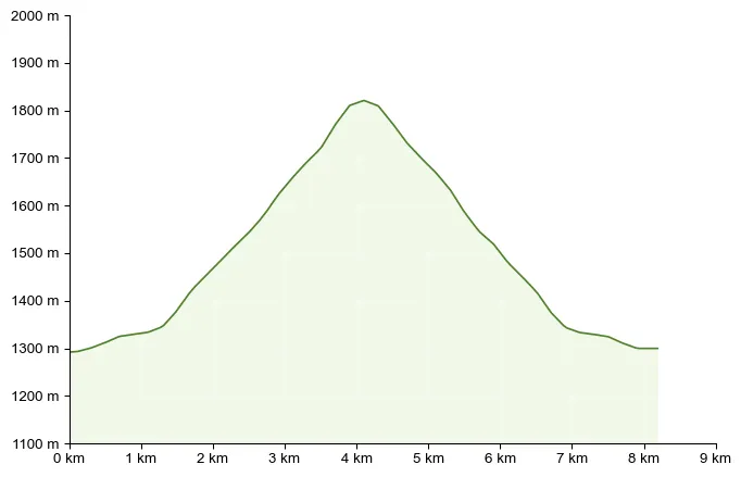 Höhenprofil zu Moaralmsee Wanderung in Schladming