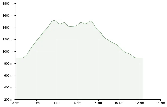 Höhenprofil zu Sackwiesensee – Wanderung über die Häuslalm  vom Bodenbauer