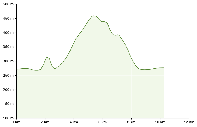 Höhenprofil zu Silberbergwarte und Kreuzkogelwarte – Leibnitz Weinwanderung