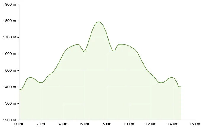Höhenprofil zu Schneeschuhwandern auf der Hebalm: Weberkogel (1.805 m)