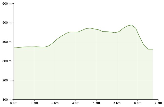 Höhenprofil zu Rosenhain mit Ferdinandhöhe und Reinerkogel