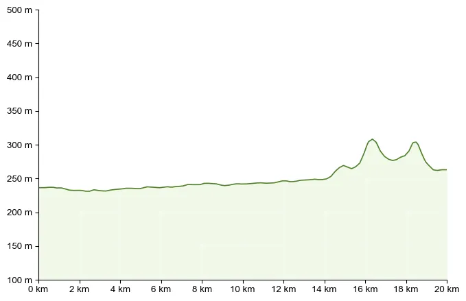 Höhenprofil zu Von Mureck bis Ehrenhausen / 2. Etappe am Südalpenweg 03