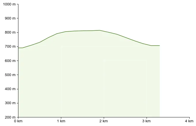 Höhenprofil zu Hartlsee in Wildalpen – Rundweg über den Seesteig