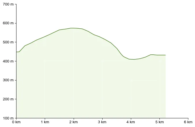 Höhenprofil zu Badlschlucht – Klammwanderung in Peggau