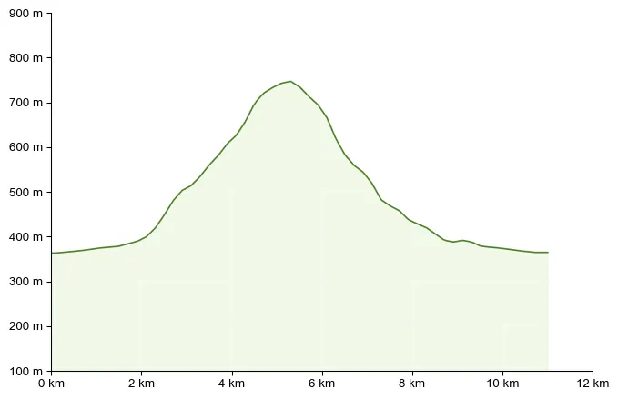 Höhenprofil zu Wolfgangikirche Rundwanderung in Schwanberg