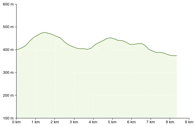 Höhenprofil zu Schloss Lustbühel und Neue-Welt-Höhe