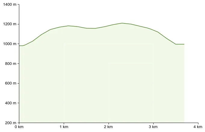 Höhenprofil zu Silberkarklamm Rundweg in Ramsau am Dachstein