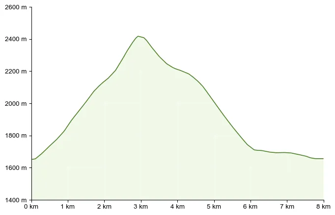 Höhenprofil zu Greim (2.474 m) – Wanderung über den Gipfel von der Greimhütte als Rundtour