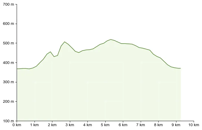 Höhenprofil zu Andritzer Runde – über den Reinerkogel