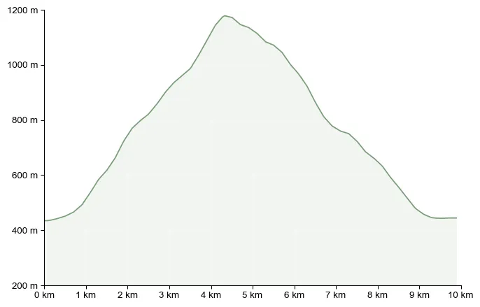 Höhenprofil zu Schiffall und Kreuzkogel im Grazer Bergland