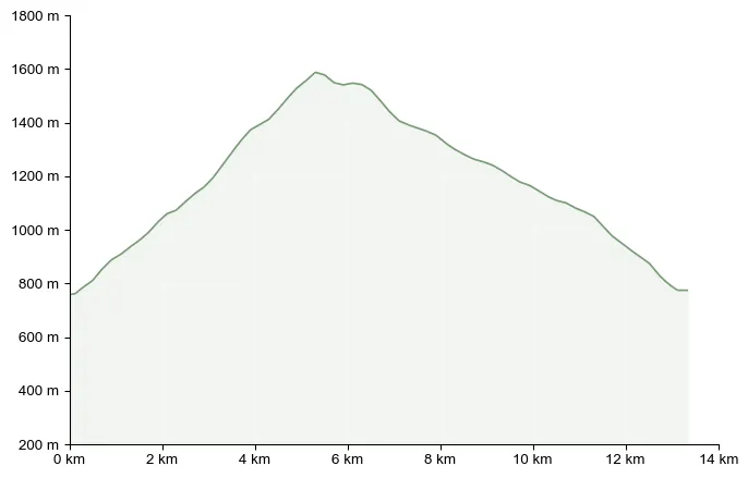 Höhenprofil zu Auf die Mugel (1.630 m) – von Niklasdorf aus