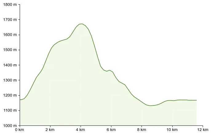 Höhenprofil zu Hochlantsch (1.720 m) Runde von der Teichalm