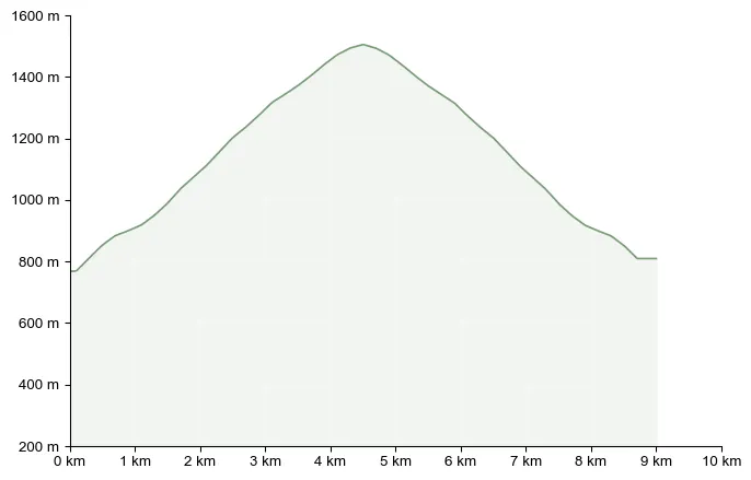 Höhenprofil zu Wanderung zur Mödlingerhütte