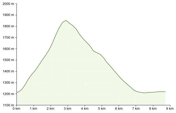 Höhenprofil zu Polster (1.908 m) – Wanderung vom Präbichl als Rundweg