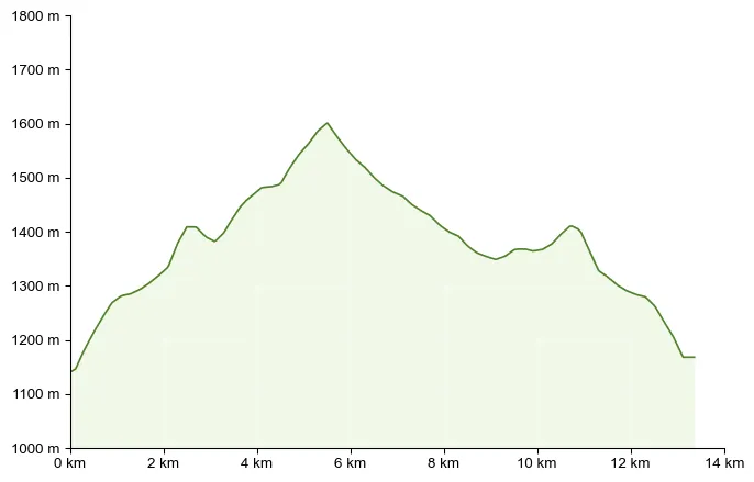 Höhenprofil zu Fensteralm (1.642 m) vom Plotscherbauer