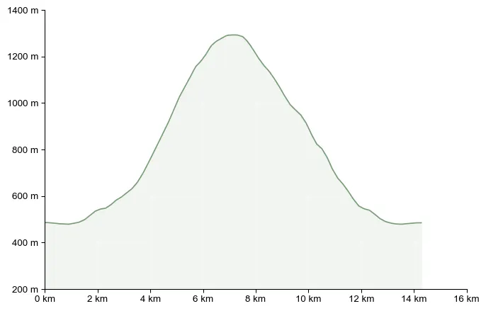 Höhenprofil zu Hochanger (1.304 m) – von Bruck an der Mur