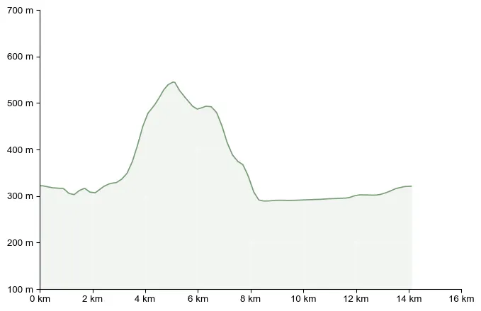 Höhenprofil zu Pistorfer Rundwanderweg Nr. 19 mit Theresienkapelle in der Südsteiermark
