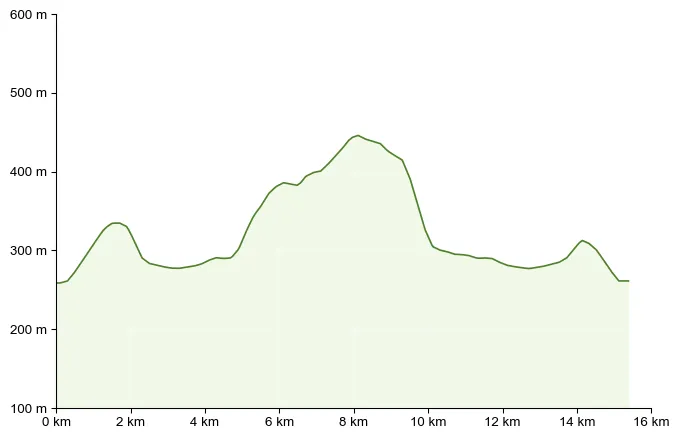 Höhenprofil zu Von Gamlitz auf den Sernauberg – Rundwegwanderung