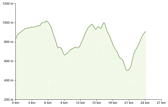 Höhenprofil zu Etappe 5 auf dem Südalpenweg – Von Pongratzen bis Laaken