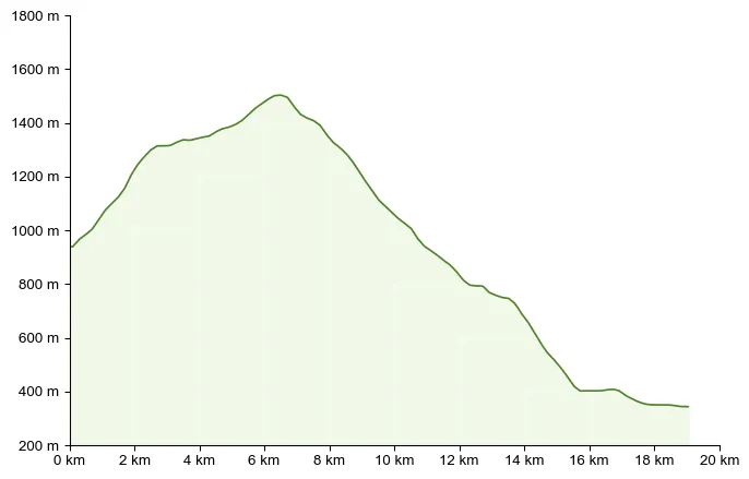 Höhenprofil zu Etappe 6 auf dem Südalpenweg – Von Laaken bis Lavamünd
