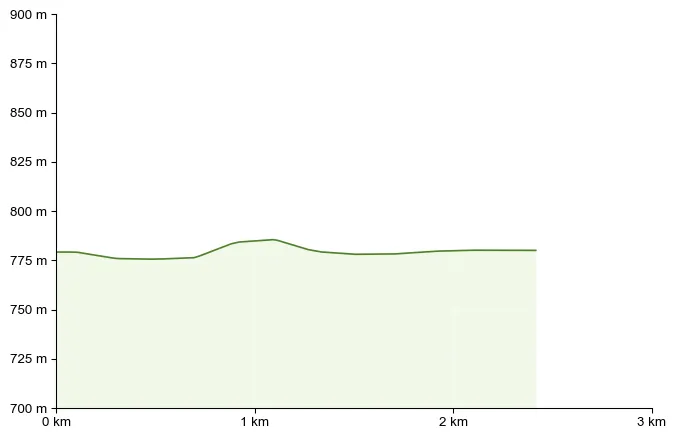Höhenprofil zu Ödensee – Winterwanderung