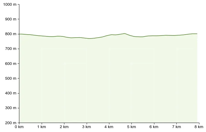Höhenprofil zu Tour de Kur – Winterwanderung in Bad Mitterndorf