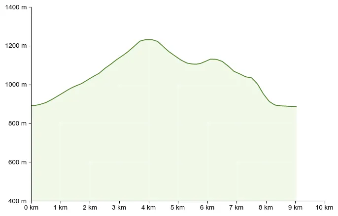 Höhenprofil zu Joseralm & Josersee vom Bodenbauer als Schneeschuhtour