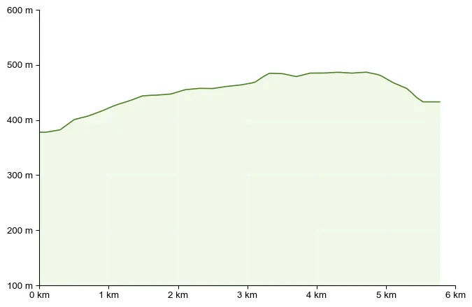 Höhenprofil zu Leechwald – zwischen Hilmteich & Mariatrost