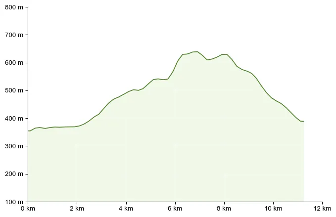 Höhenprofil zu Über die Platte zur Stephanienwarte