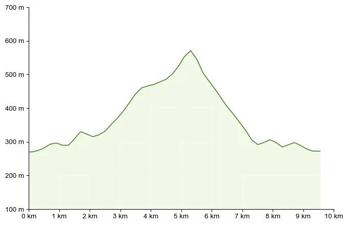 Höhenprofil zu Gleichenberger Kogel (598 m) mit Mühlsteinbruch