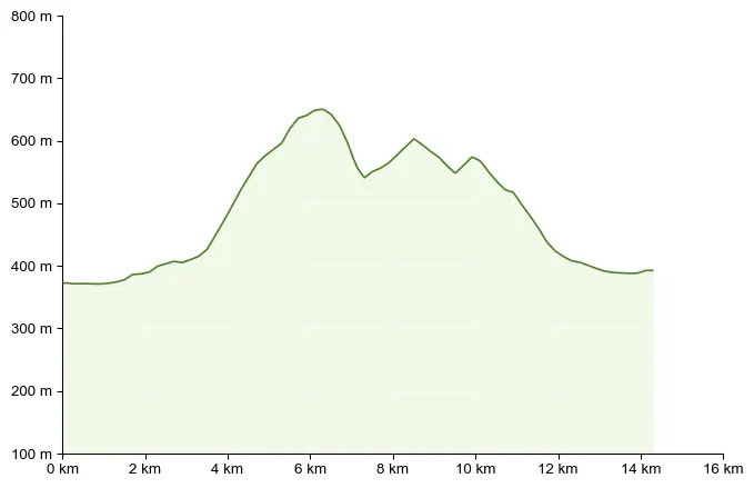 Höhenprofil zu Grazer Berglandweg: von Judendorf-Straßengel nach Stübing