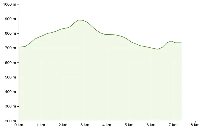Höhenprofil zu Großer Panoramarundweg (R3) in Semriach