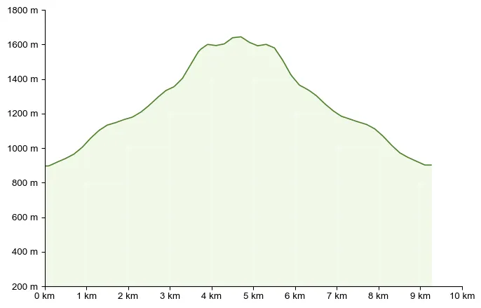 Höhenprofil zu Sandling (1.718 m) – Bergtour auf einsamen Pfaden
