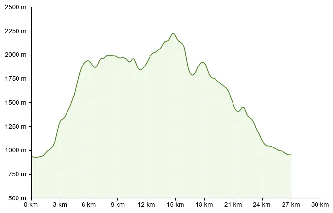 Höhenprofil zu Den Hochschwab an einem Tag erwandern