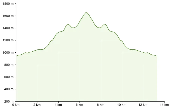 Höhenprofil zu Wanderung zur Voisthaler Hütte (1.654 m) – von Seewiesen