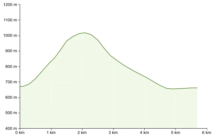 Höhenprofil zu Dörfelstein (1.070 m) Rundweg von Hall