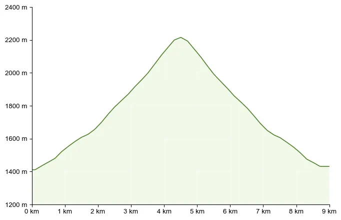 Höhenprofil zu Hämmerkogel (2.253 m)